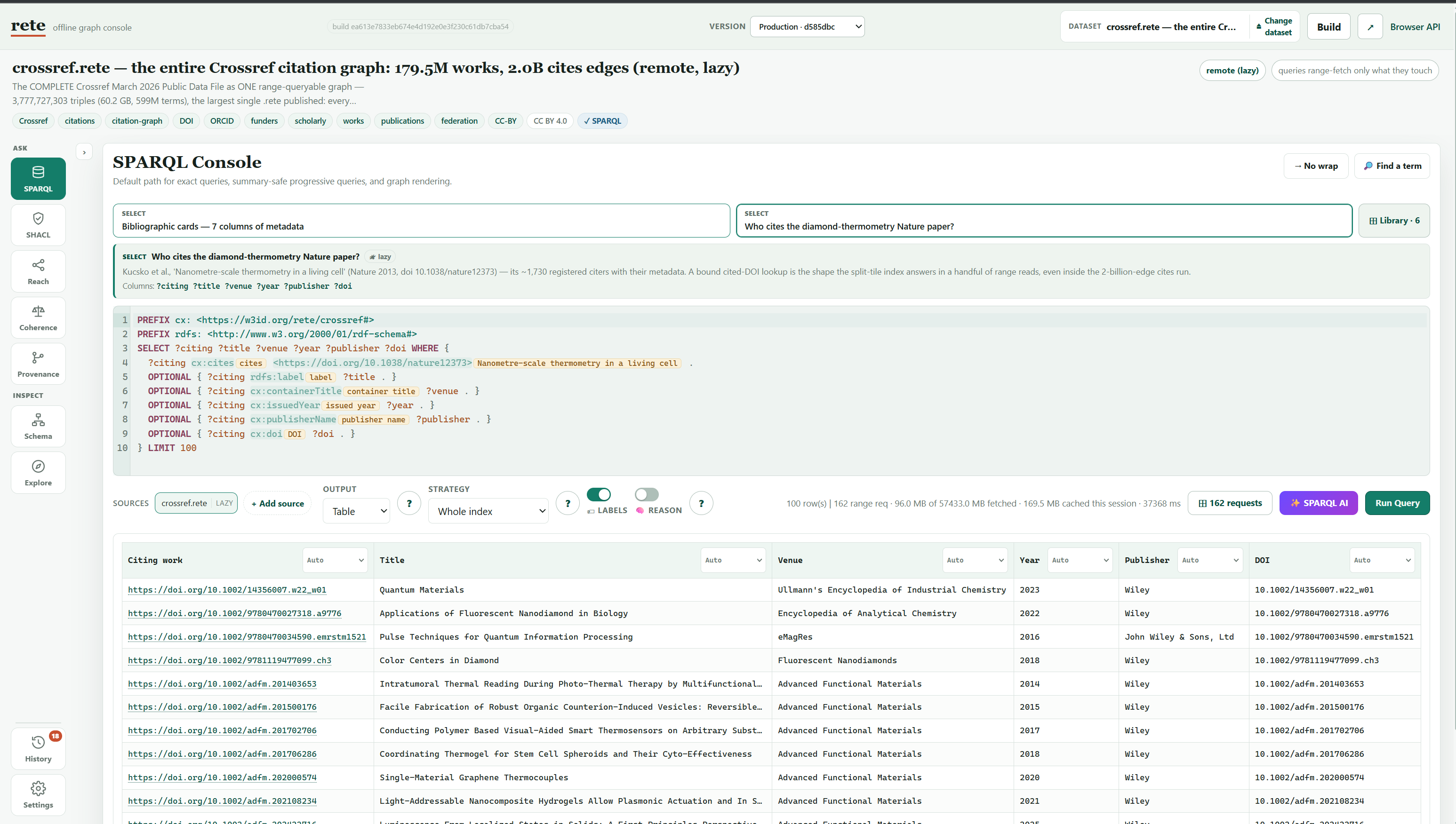 The rete SPARQL console showing a Crossref query and its run strip: 100 rows, 162 range requests, 96 MB of 57 GB fetched.